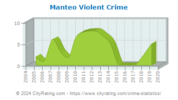 Manteo Violent Crime