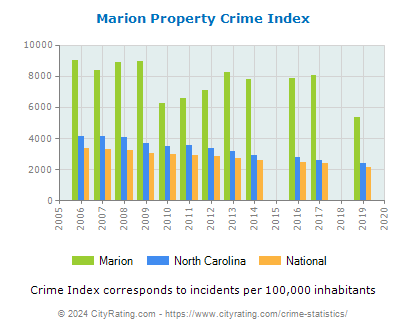 Marion Property Crime vs. State and National Per Capita