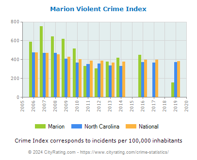 Marion Violent Crime vs. State and National Per Capita
