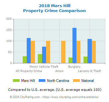 Mars Hill Property Crime vs. State and National Comparison
