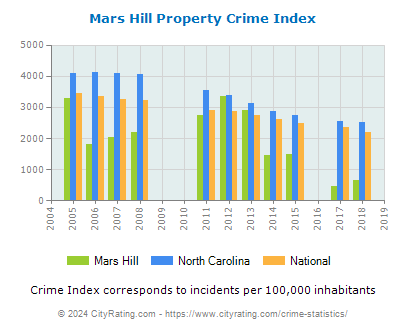 Mars Hill Property Crime vs. State and National Per Capita