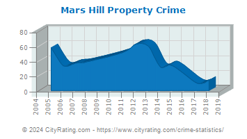 Mars Hill Property Crime