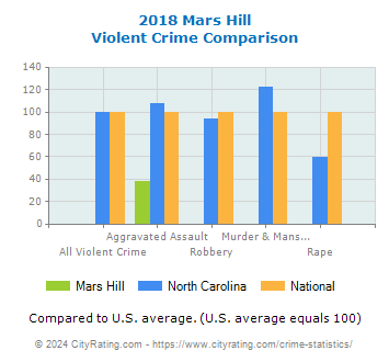 Mars Hill Violent Crime vs. State and National Comparison