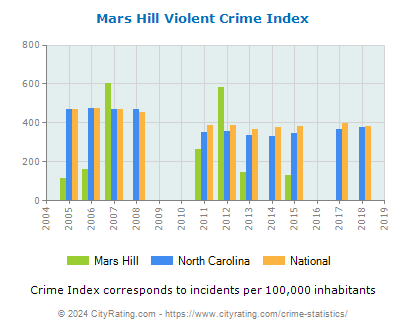 Mars Hill Violent Crime vs. State and National Per Capita