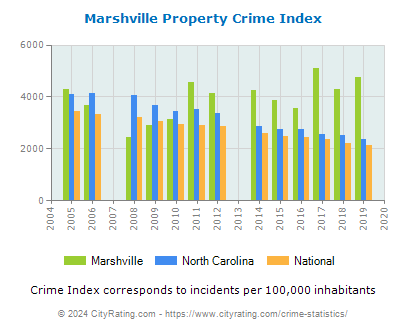 Marshville Property Crime vs. State and National Per Capita