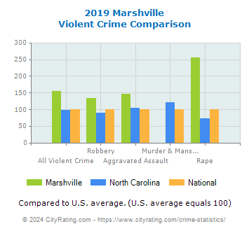 Marshville Violent Crime vs. State and National Comparison