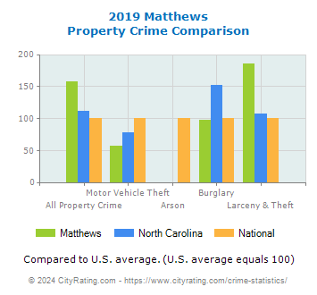 Matthews Property Crime vs. State and National Comparison