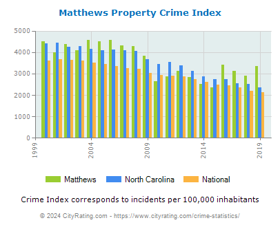 Matthews Property Crime vs. State and National Per Capita