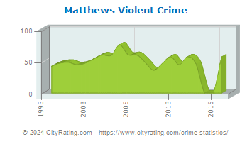 Matthews Violent Crime