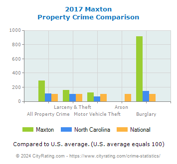 Maxton Property Crime vs. State and National Comparison