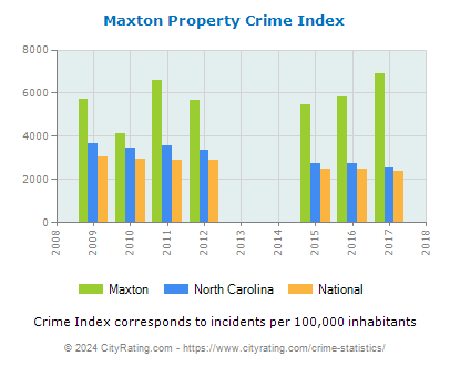Maxton Property Crime vs. State and National Per Capita