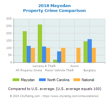 Mayodan Property Crime vs. State and National Comparison