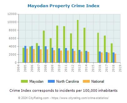 Mayodan Property Crime vs. State and National Per Capita