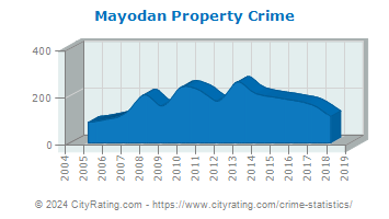 Mayodan Property Crime