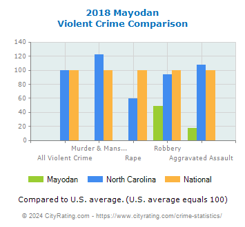 Mayodan Violent Crime vs. State and National Comparison