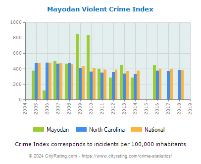 Mayodan Violent Crime vs. State and National Per Capita