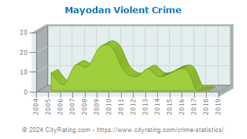 Mayodan Violent Crime