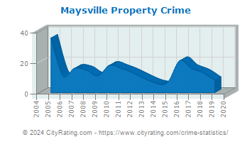 Maysville Property Crime