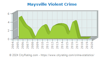 Maysville Violent Crime