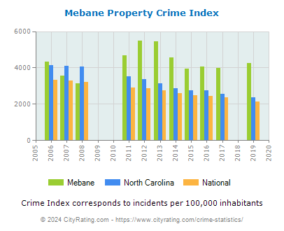 Mebane Property Crime vs. State and National Per Capita