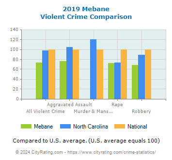 Mebane Violent Crime vs. State and National Comparison