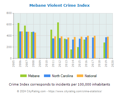 Mebane Violent Crime vs. State and National Per Capita