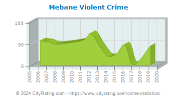 Mebane Violent Crime