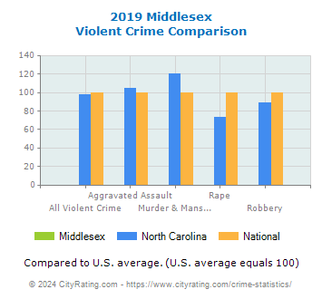 Middlesex Violent Crime vs. State and National Comparison
