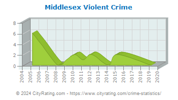 Middlesex Violent Crime
