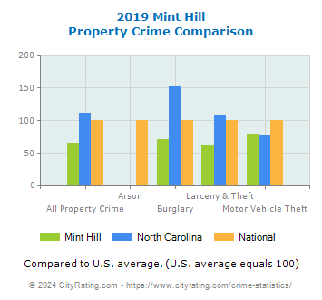 Mint Hill Property Crime vs. State and National Comparison