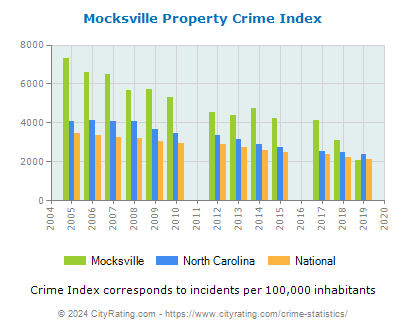 Mocksville Property Crime vs. State and National Per Capita