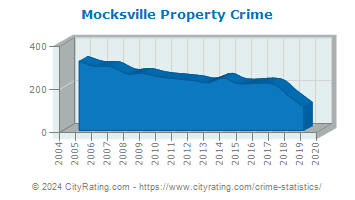 Mocksville Property Crime
