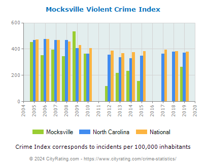 Mocksville Violent Crime vs. State and National Per Capita