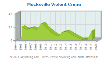 Mocksville Violent Crime