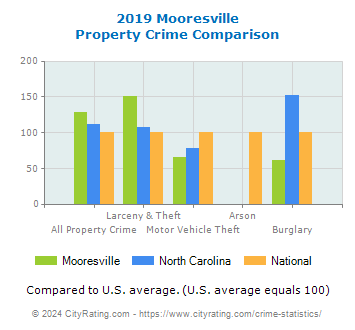 Mooresville Property Crime vs. State and National Comparison