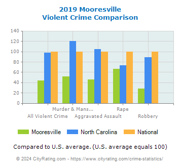 Mooresville Violent Crime vs. State and National Comparison