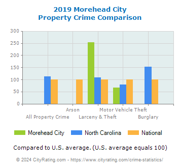 Morehead City Property Crime vs. State and National Comparison