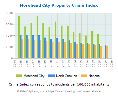 Morehead City Property Crime vs. State and National Per Capita