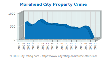 Morehead City Property Crime