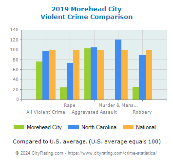Morehead City Violent Crime vs. State and National Comparison