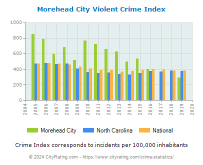 Morehead City Violent Crime vs. State and National Per Capita
