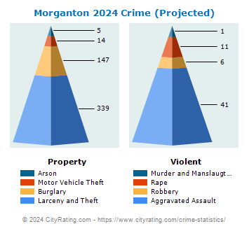 Morganton Crime 2024