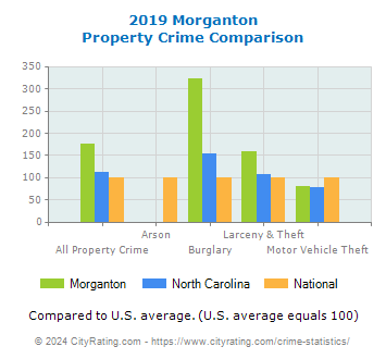 Morganton Property Crime vs. State and National Comparison