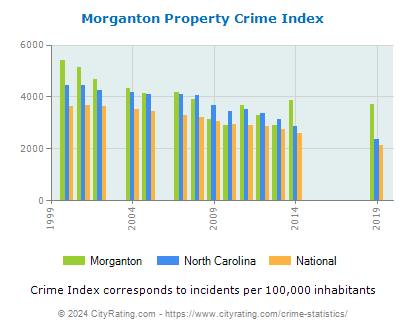 Morganton Property Crime vs. State and National Per Capita