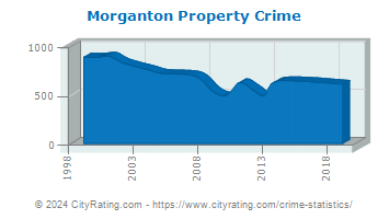 Morganton Property Crime