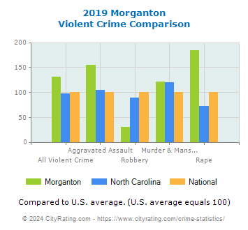 Morganton Violent Crime vs. State and National Comparison