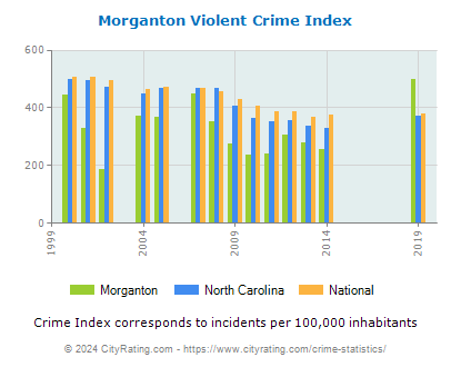 Morganton Violent Crime vs. State and National Per Capita