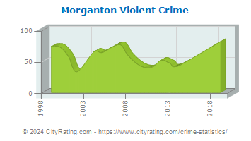 Morganton Violent Crime