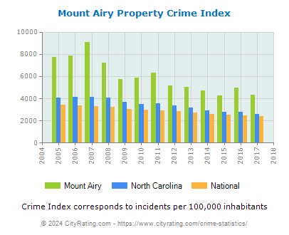 Mount Airy Property Crime vs. State and National Per Capita