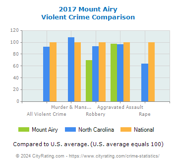 Mount Airy Violent Crime vs. State and National Comparison